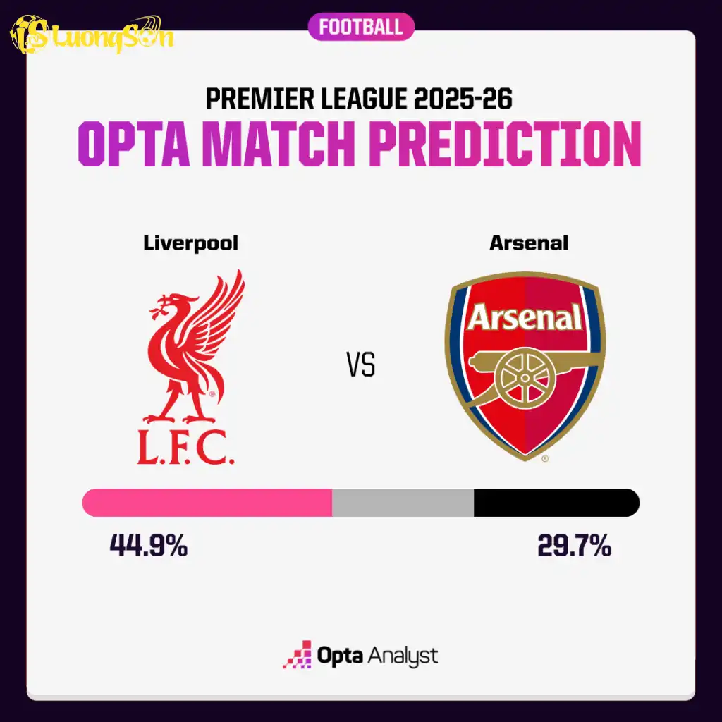Opta dự đoán Liverpool có khả năng giành chiến thắng cao hơn Arsenal