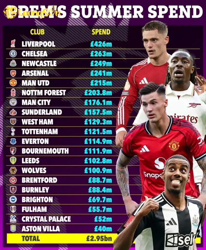 Chi tiêu kỷ lục của Ngoại hạng Anh trong mùa hè vừa qua